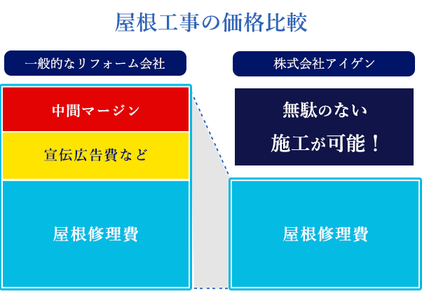 屋根工事価格の内訳