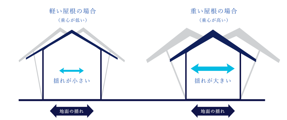 地震の負荷を小さくして揺れの増幅を抑えます