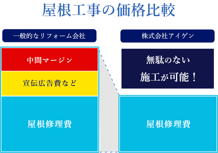 屋根工事価格の内訳