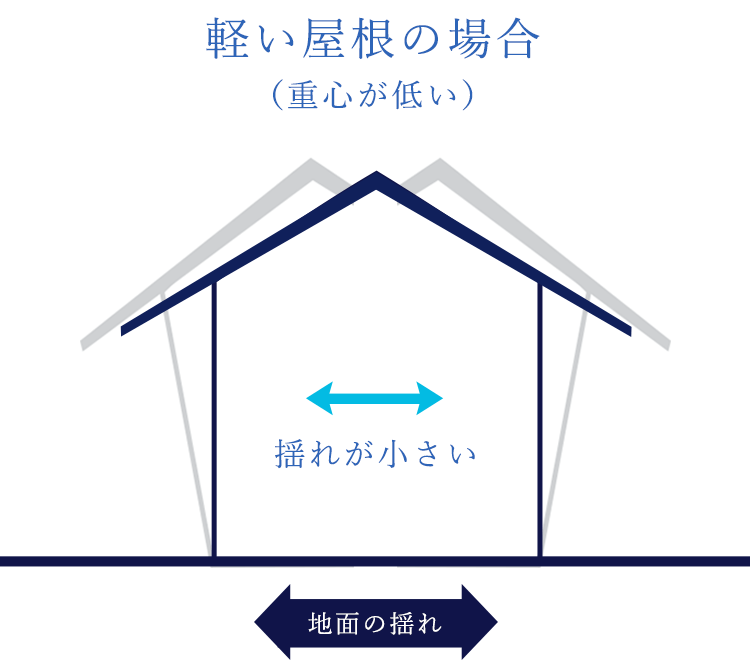 軽い屋根の場合