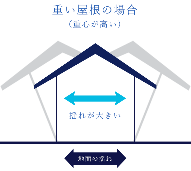 重い屋根の場合